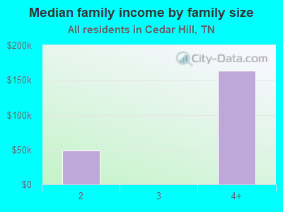 Median family income by family size