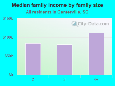 Median family income by family size