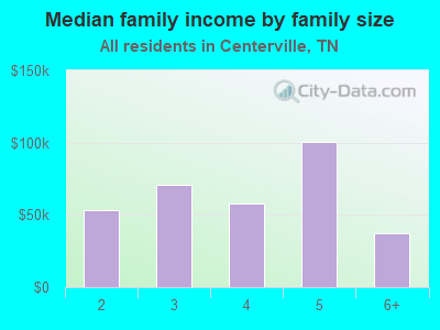 Median family income by family size