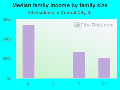 Median family income by family size