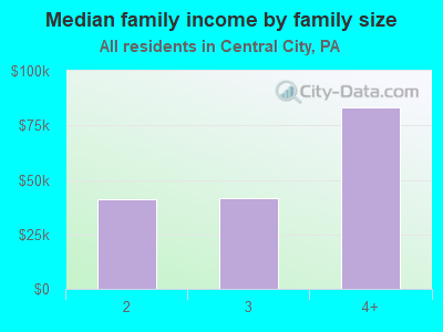 Median family income by family size