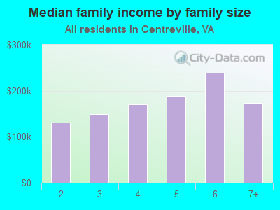 Median family income by family size