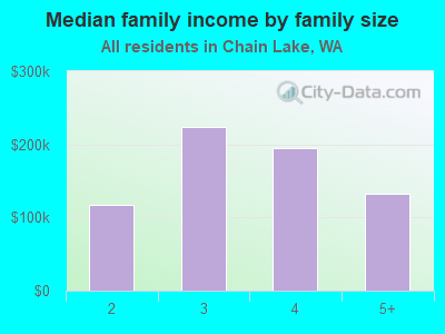 Median family income by family size