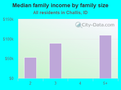 Median family income by family size