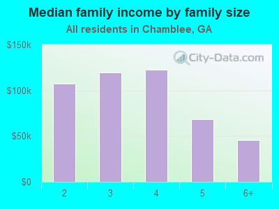 Median family income by family size