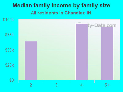 Median family income by family size