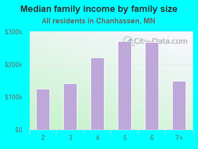 Median family income by family size