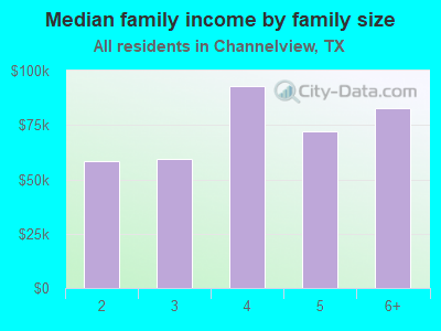 Median family income by family size