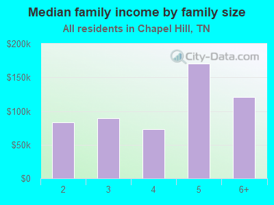 Median family income by family size