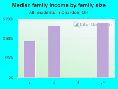 Median family income by family size