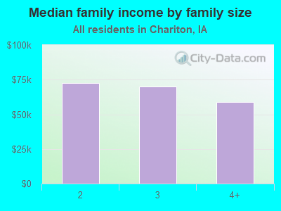 Median family income by family size