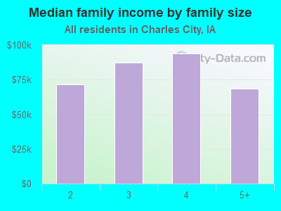 Median family income by family size