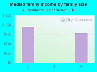 Median family income by family size