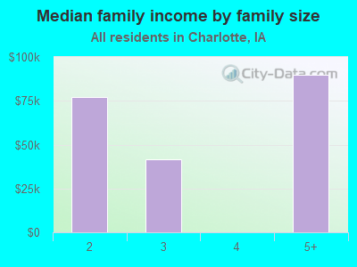 Median family income by family size