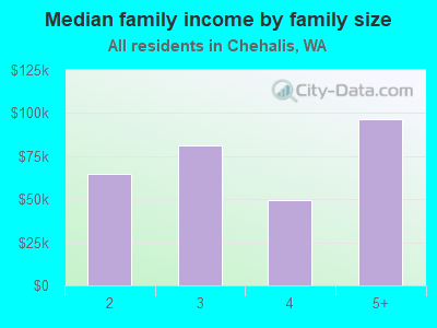 Median family income by family size