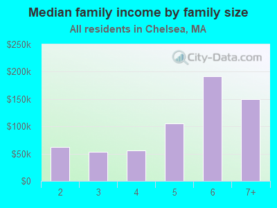 Median family income by family size