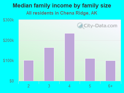 Median family income by family size