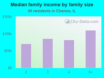 Median family income by family size