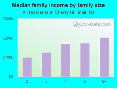 Median family income by family size