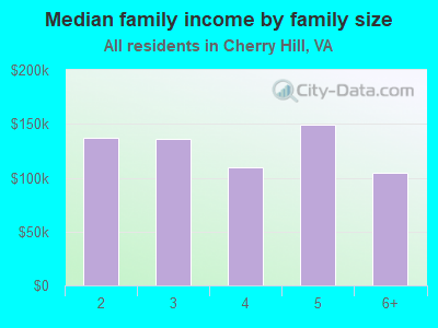 Median family income by family size