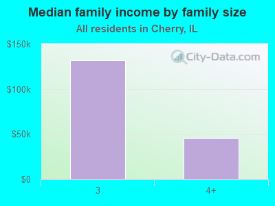 Median family income by family size