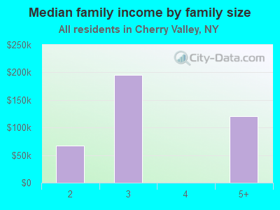 Median family income by family size