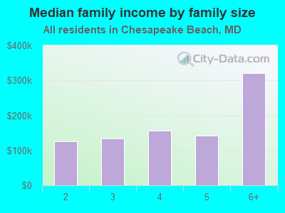 Median family income by family size