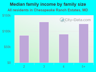 Median family income by family size