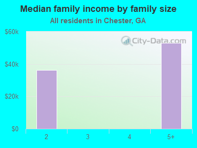 Median family income by family size