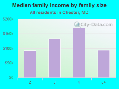 Median family income by family size