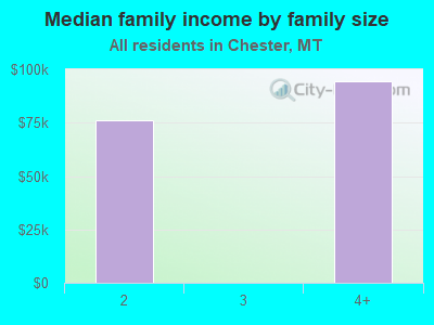 Median family income by family size