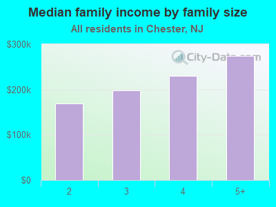 Median family income by family size