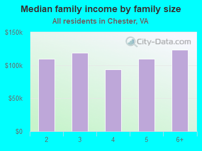 Median family income by family size