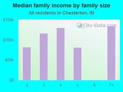 Median family income by family size