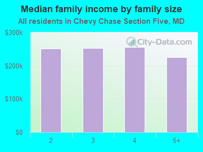 Median family income by family size