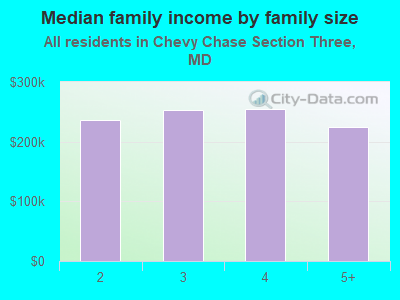 Median family income by family size