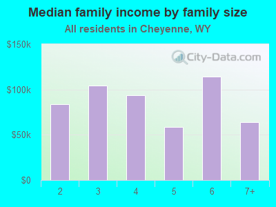 Median family income by family size