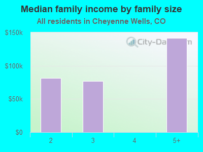 Median family income by family size