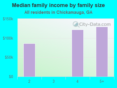 Median family income by family size