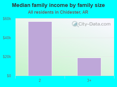 Median family income by family size