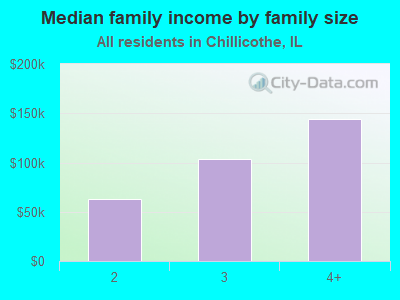 Median family income by family size