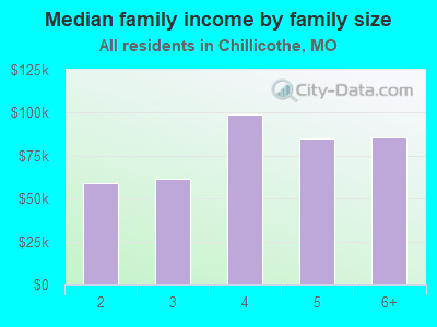 Median family income by family size