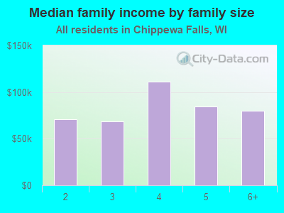 Median family income by family size