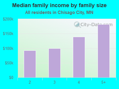 Median family income by family size