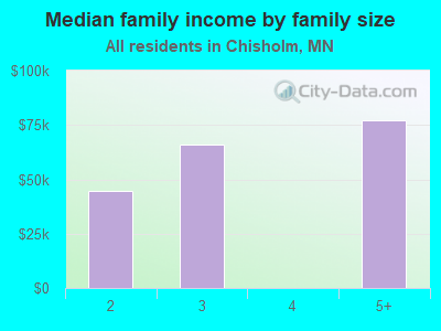 Median family income by family size