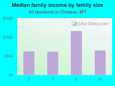 Median family income by family size