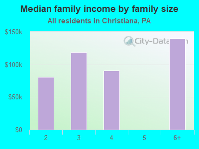 Median family income by family size