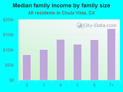 Median family income by family size