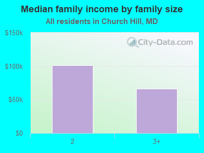 Median family income by family size