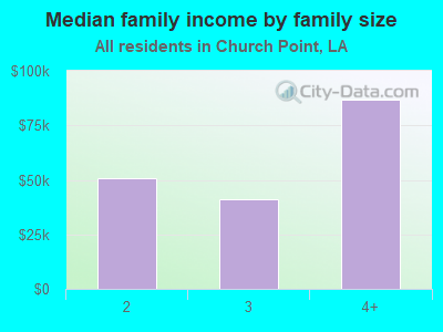 Median family income by family size